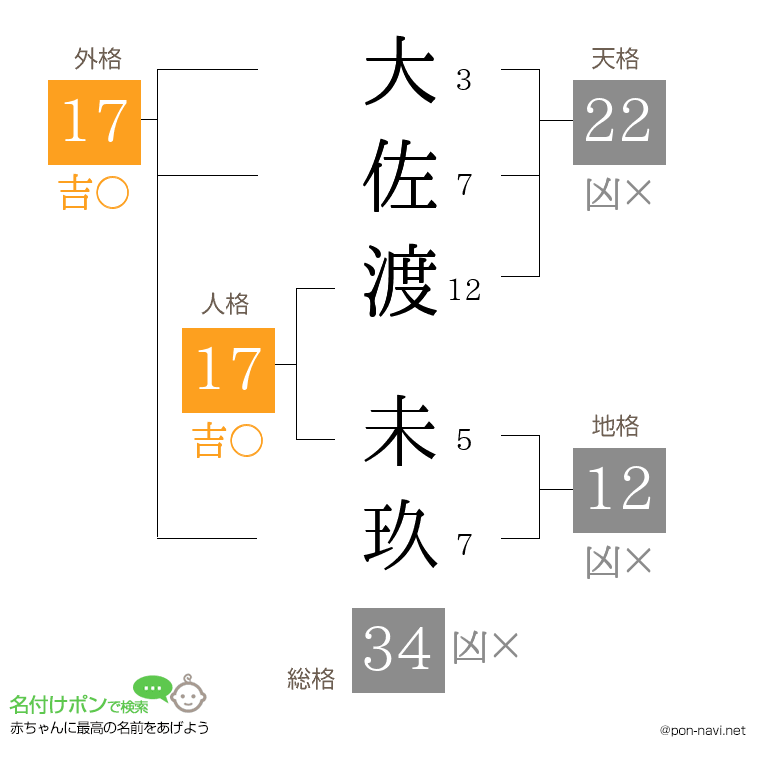大佐渡 未玖さんの姓名判断結果