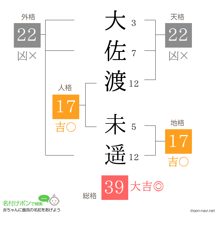 大佐渡 未遥さんの姓名判断結果