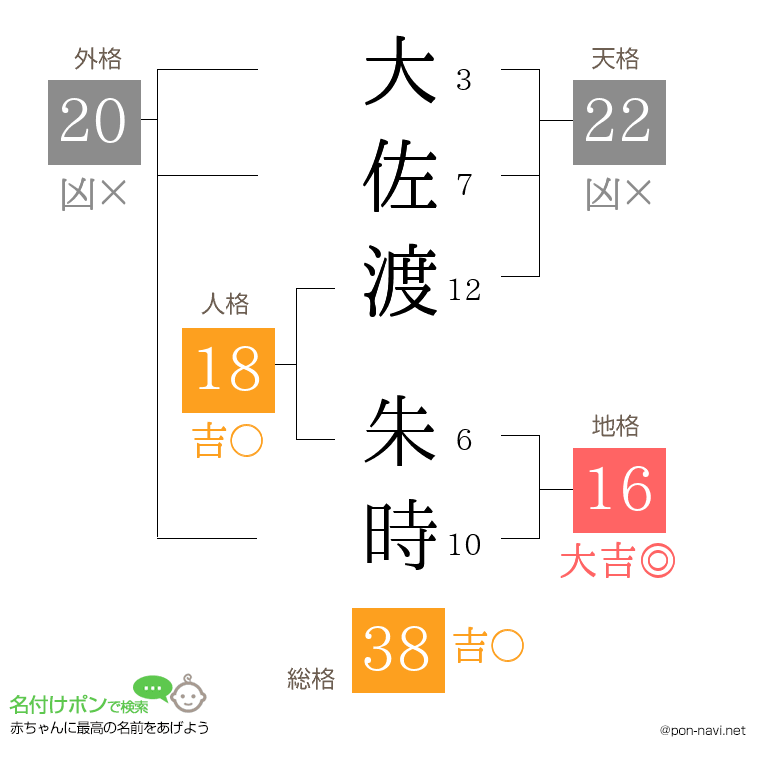 大佐渡 朱時さんの姓名判断結果