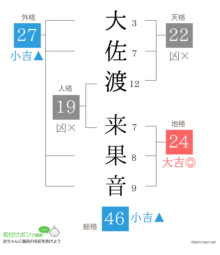 大佐渡 来果音さんの姓名判断結果