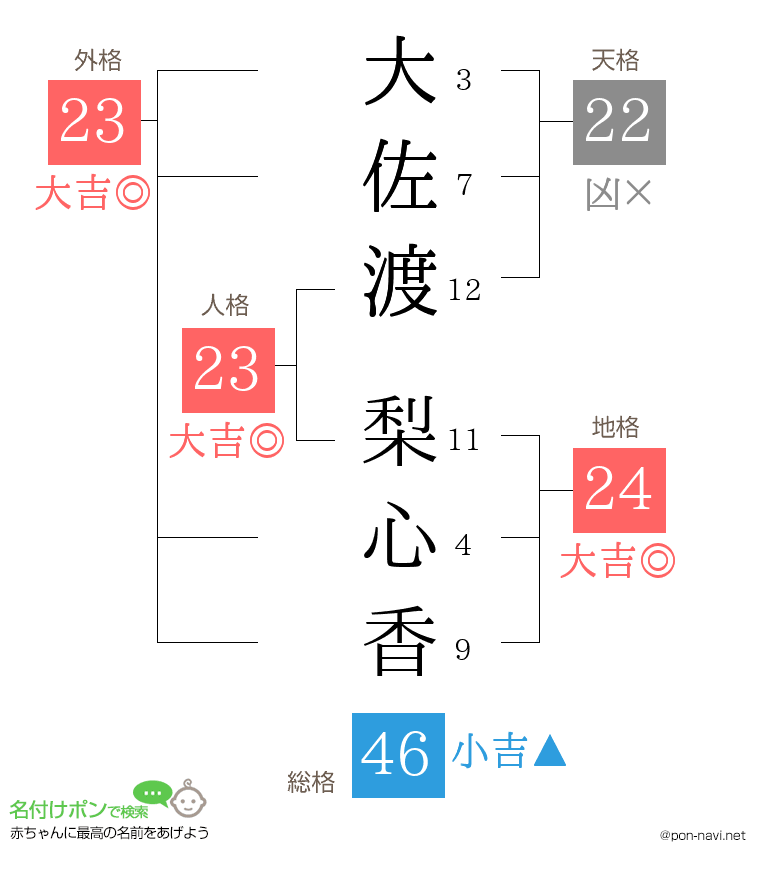 大佐渡 梨心香さんの姓名判断結果