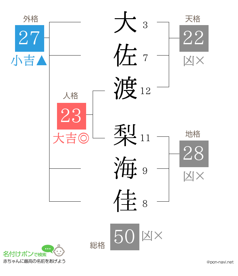 大佐渡 梨海佳さんの姓名判断結果