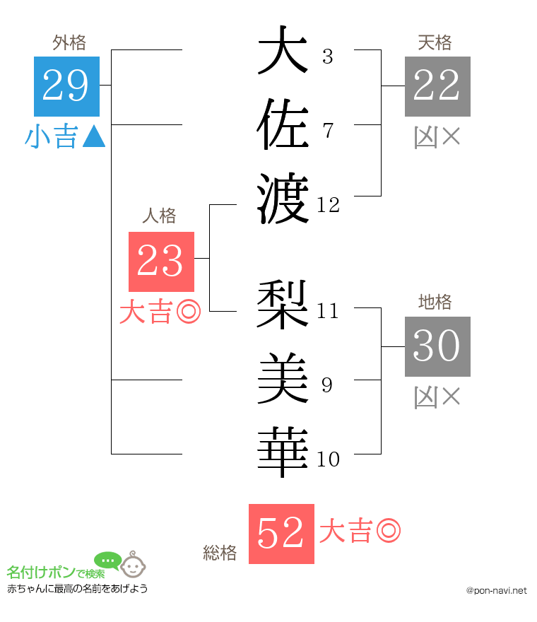 大佐渡 梨美華さんの姓名判断結果
