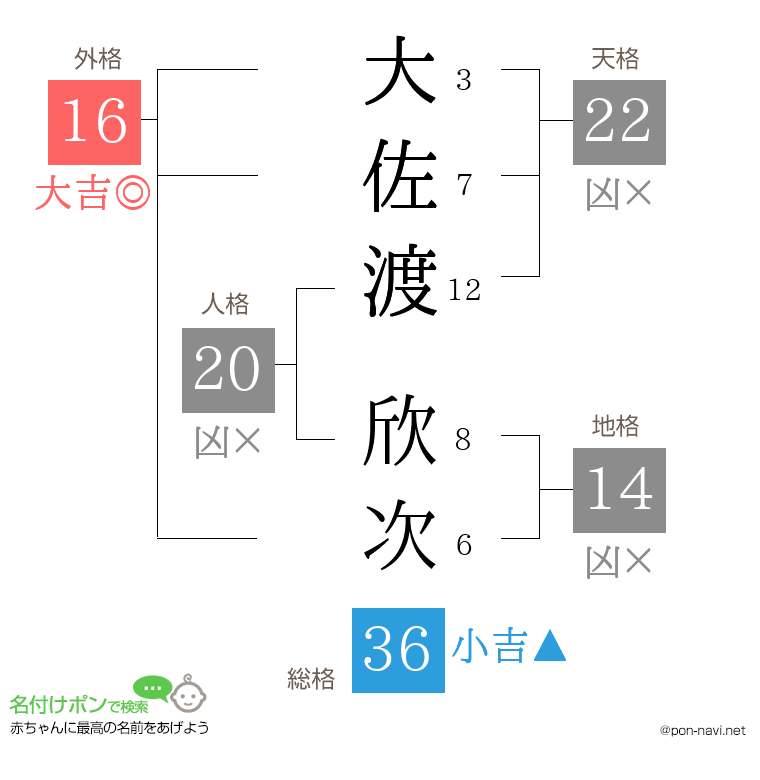 大佐渡 欣次さんの姓名判断結果