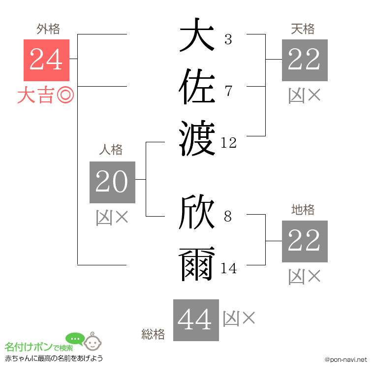 大佐渡 欣爾さんの姓名判断結果
