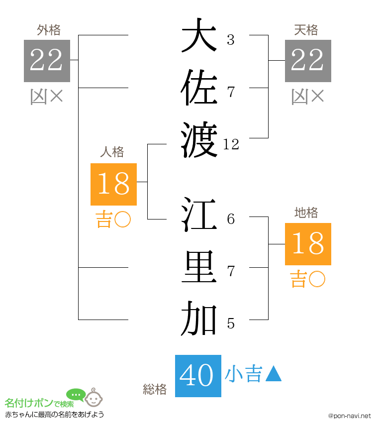 大佐渡 江里加さんの姓名判断結果