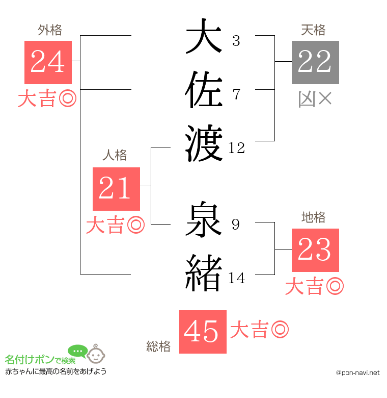 大佐渡 泉緒さんの姓名判断結果