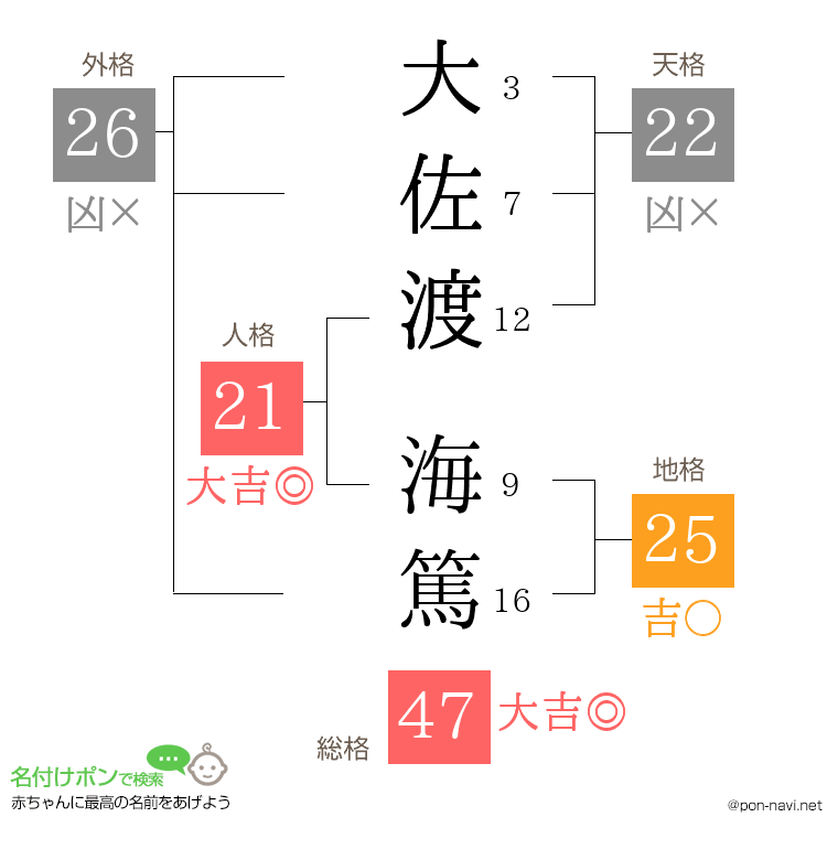 大佐渡 海篤さんの姓名判断結果