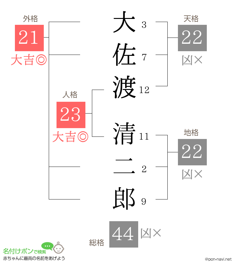 大佐渡 清二郎さんの姓名判断結果