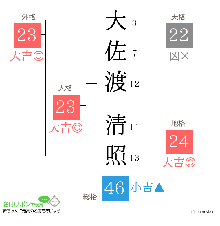 大佐渡 清照さんの姓名判断結果