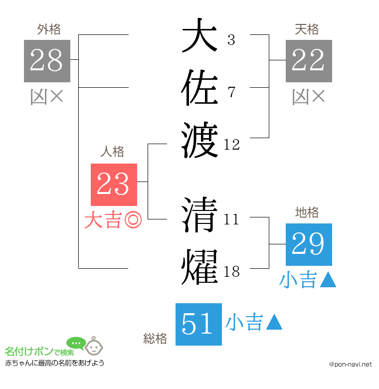 大佐渡 清燿さんの姓名判断結果