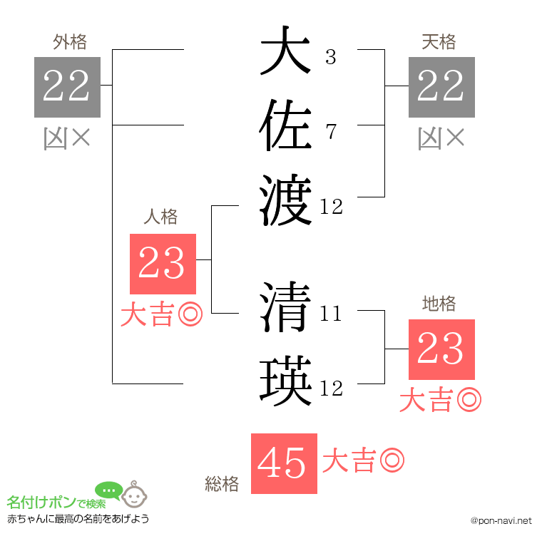 大佐渡 清瑛さんの姓名判断結果