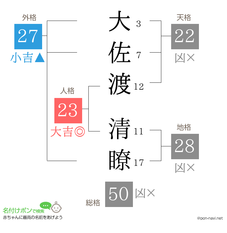 大佐渡 清瞭さんの姓名判断結果