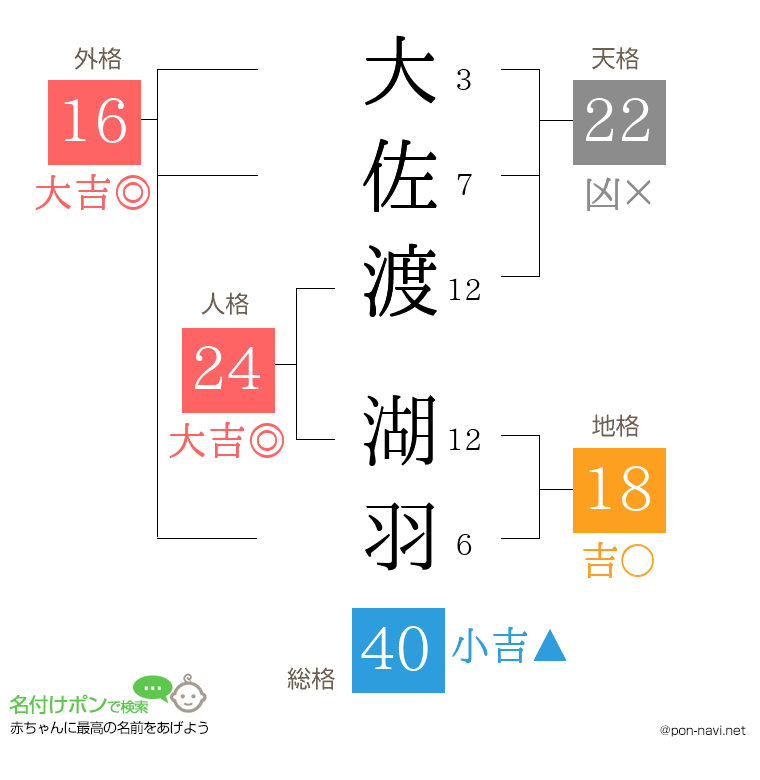 大佐渡 湖羽さんの姓名判断結果