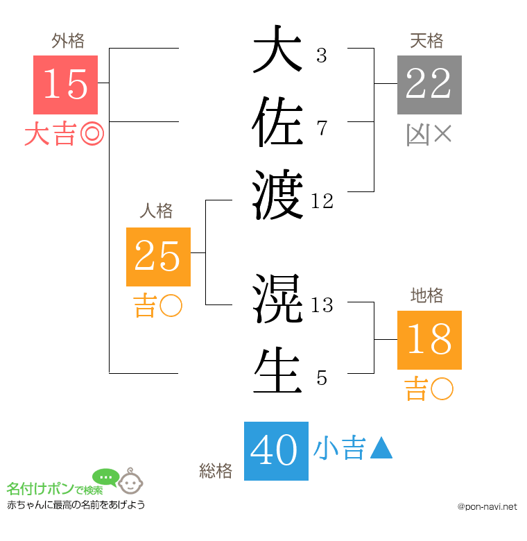 大佐渡 滉生さんの姓名判断結果