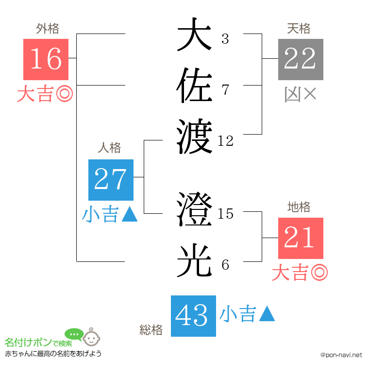 大佐渡 澄光さんの姓名判断結果