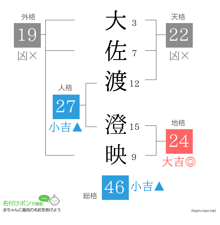 大佐渡 澄映さんの姓名判断結果