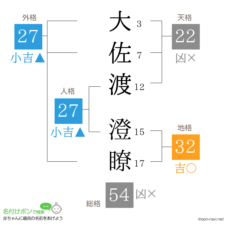 大佐渡 澄瞭さんの姓名判断結果