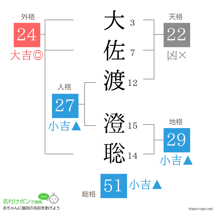 大佐渡 澄聡さんの姓名判断結果
