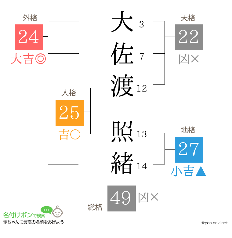 大佐渡 照緒さんの姓名判断結果