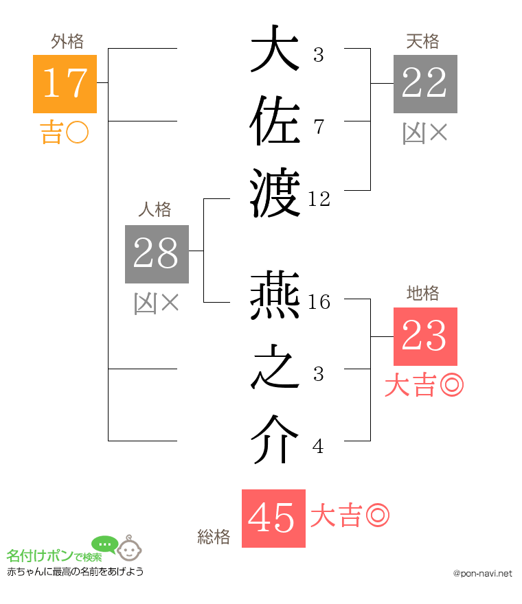 大佐渡 燕之介さんの姓名判断結果