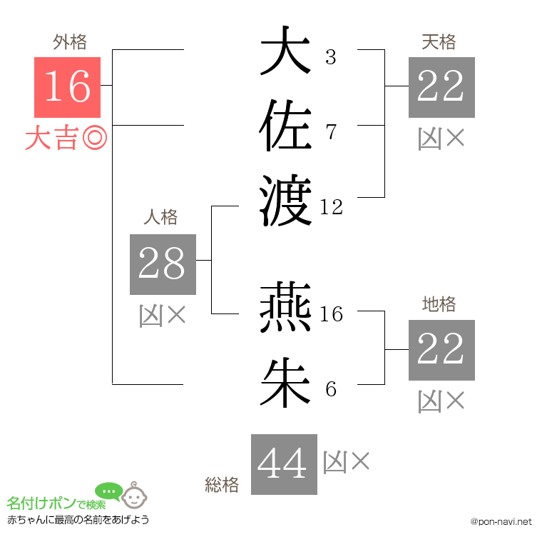 大佐渡 燕朱さんの姓名判断結果