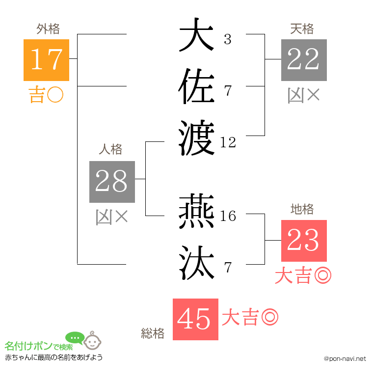 大佐渡 燕汰さんの姓名判断結果