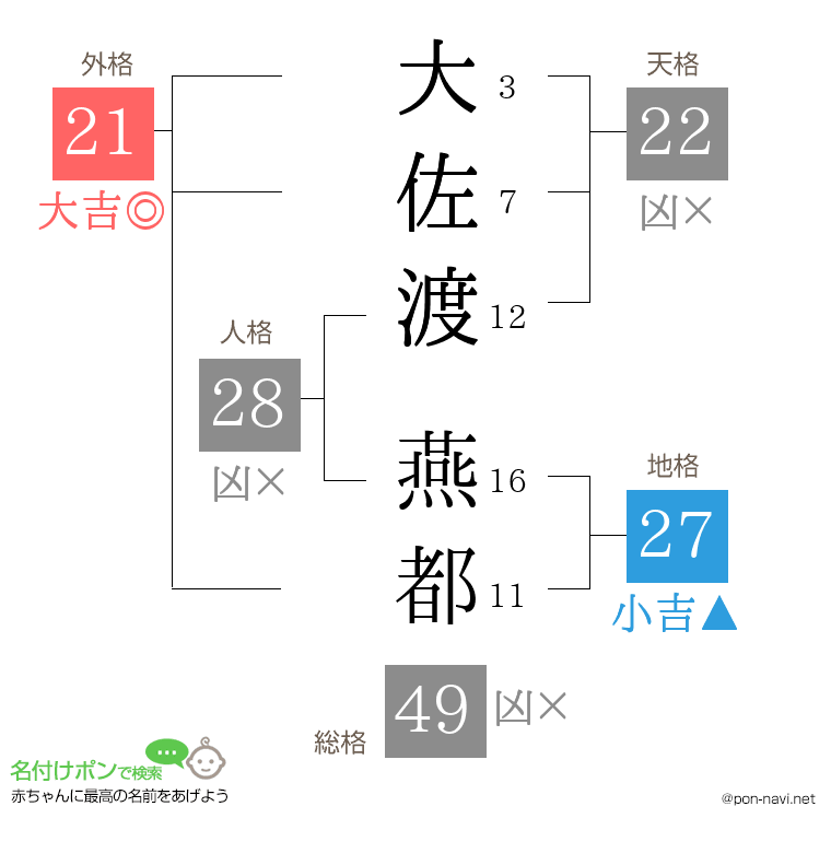 大佐渡 燕都さんの姓名判断結果