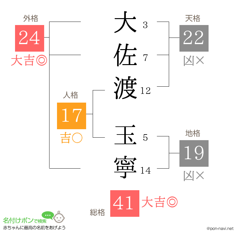 大佐渡 玉寧さんの姓名判断結果