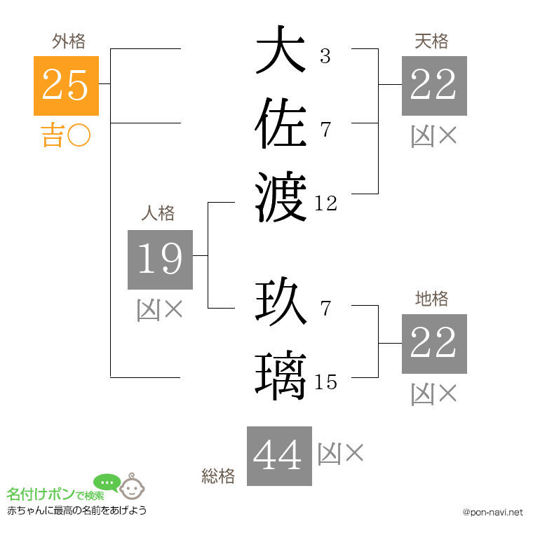 大佐渡 玖璃さんの姓名判断結果