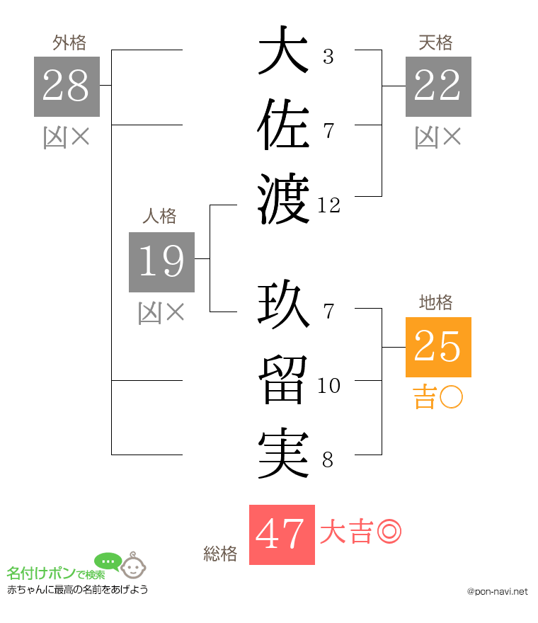 大佐渡 玖留実さんの姓名判断結果
