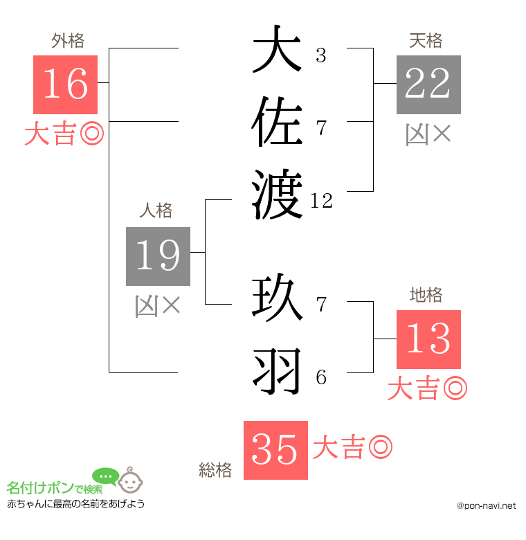 大佐渡 玖羽さんの姓名判断結果