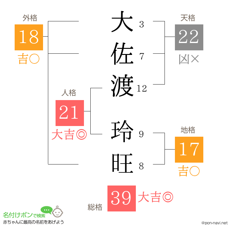 大佐渡 玲旺さんの姓名判断結果