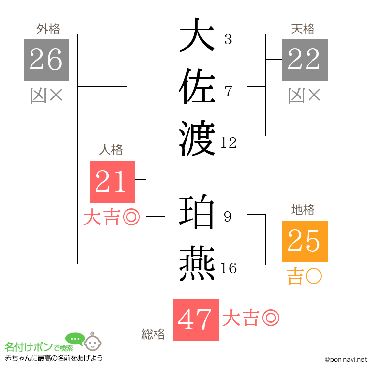 大佐渡 珀燕さんの姓名判断結果