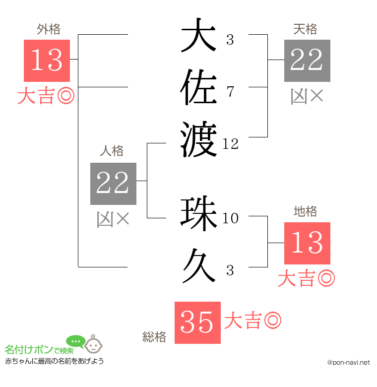 大佐渡 珠久さんの姓名判断結果