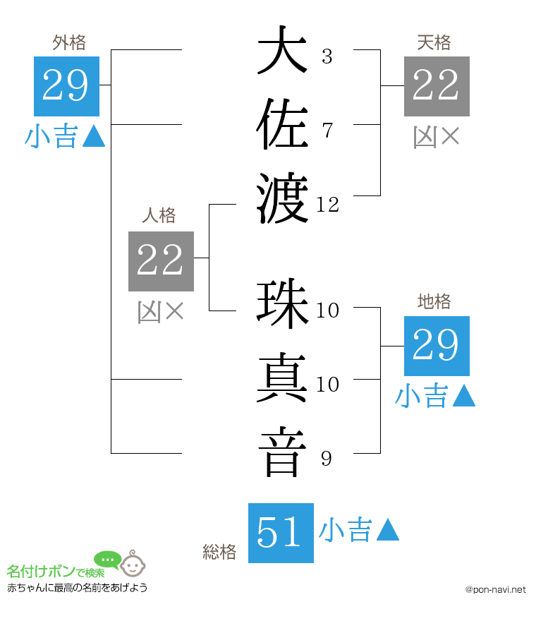 大佐渡 珠真音さんの姓名判断結果