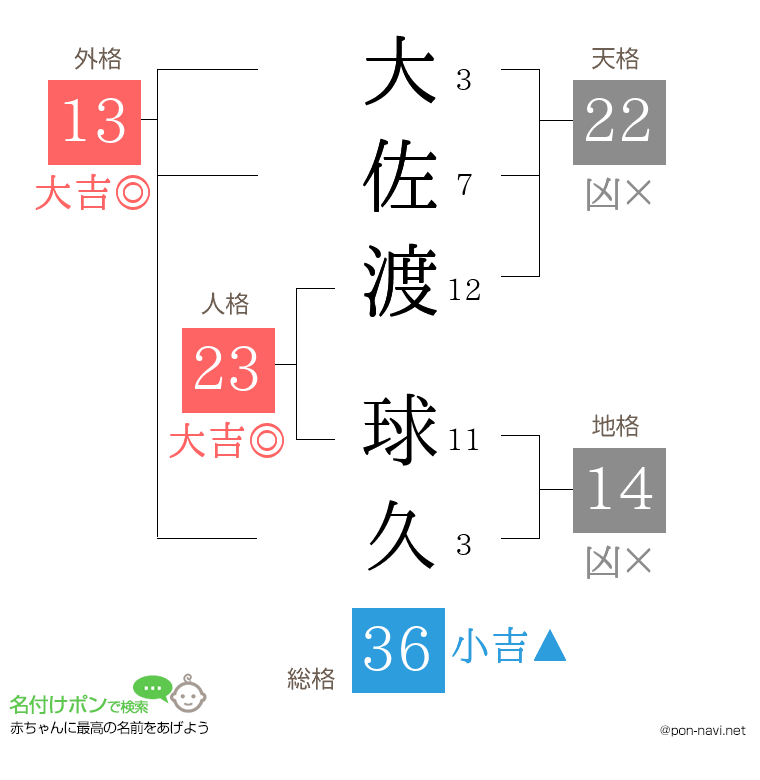 大佐渡 球久さんの姓名判断結果