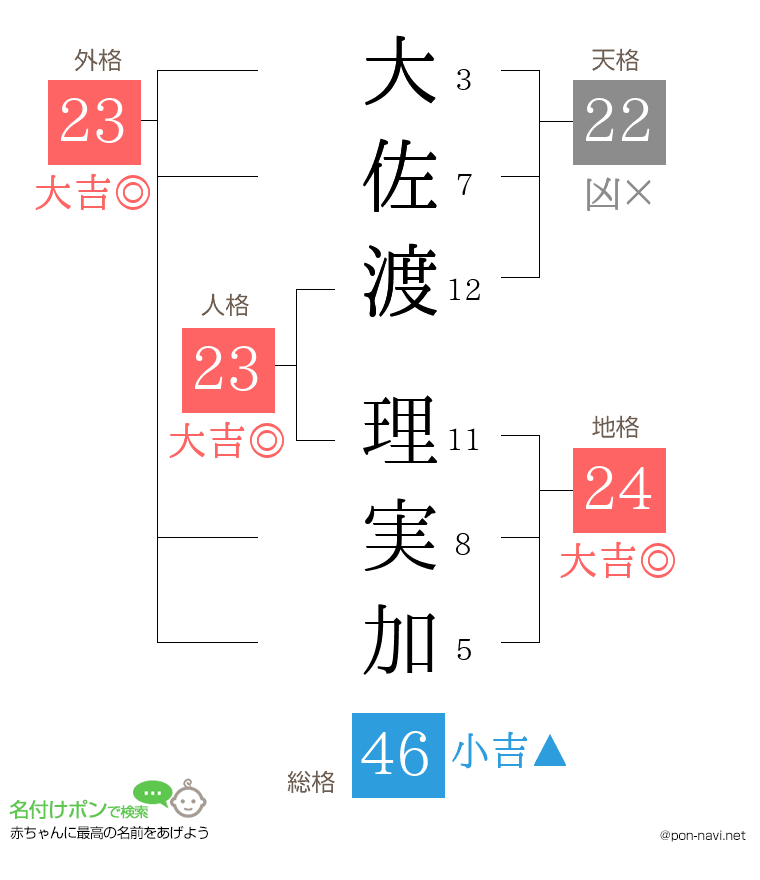 大佐渡 理実加さんの姓名判断結果