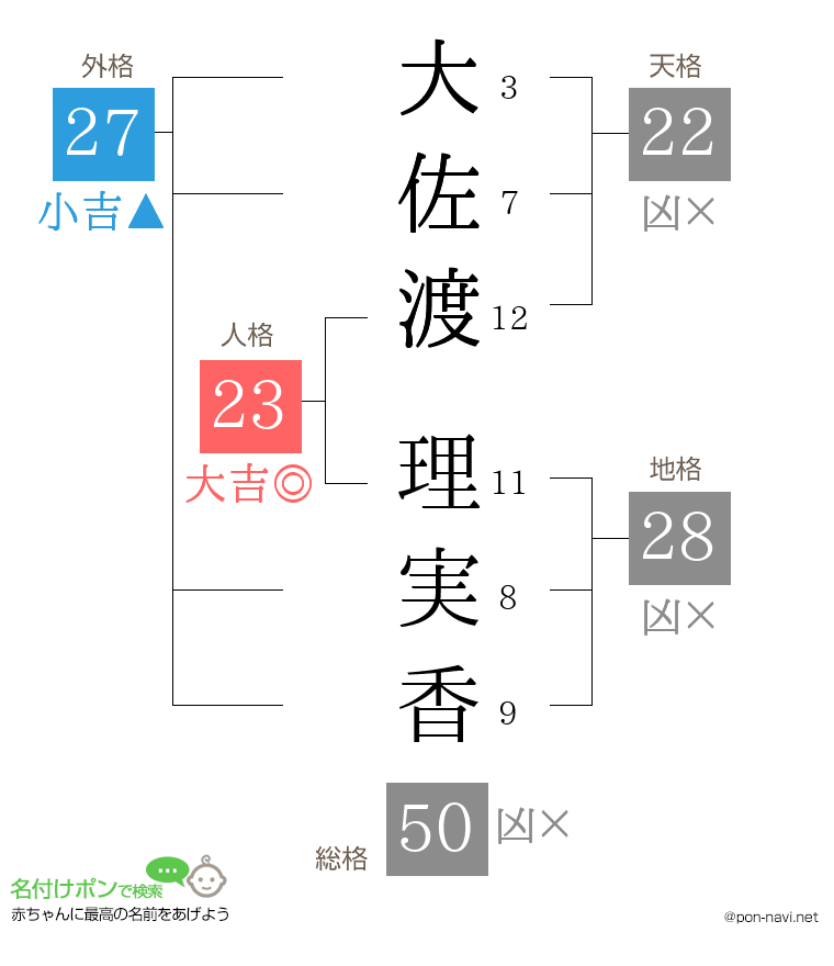 大佐渡 理実香さんの姓名判断結果