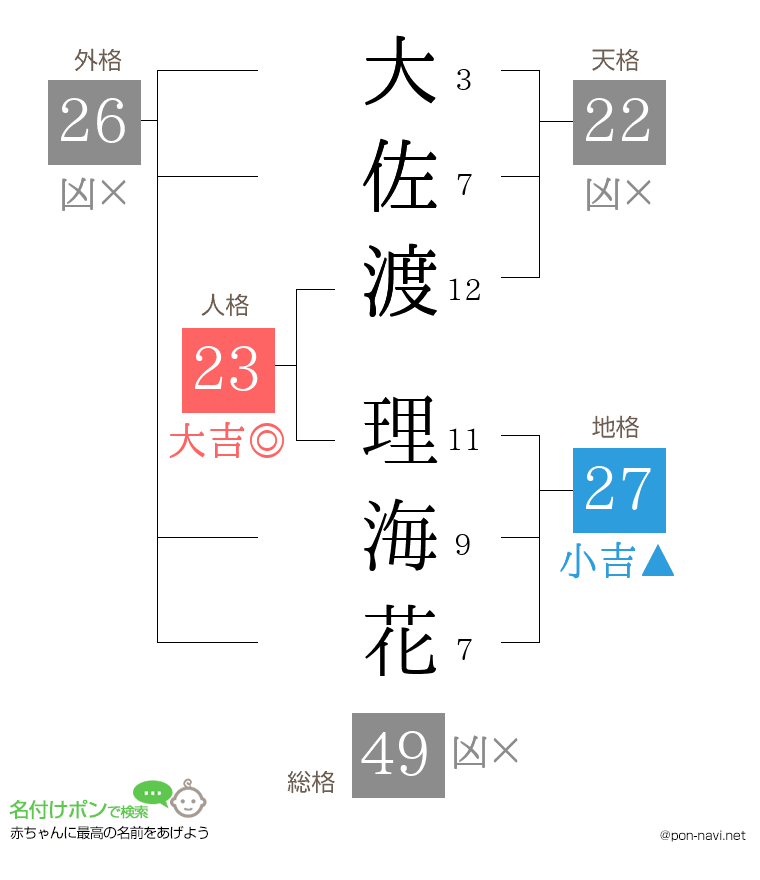 大佐渡 理海花さんの姓名判断結果