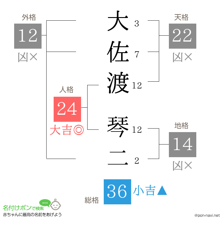 大佐渡 琴二さんの姓名判断結果