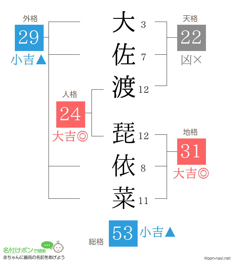 大佐渡 琵依菜さんの姓名判断結果