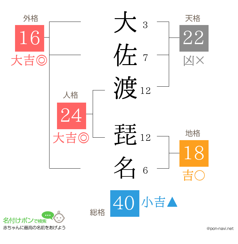大佐渡 琵名さんの姓名判断結果