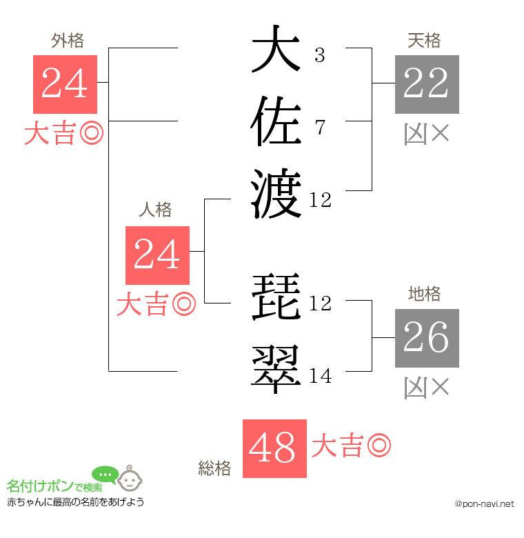 大佐渡 琵翠さんの姓名判断結果