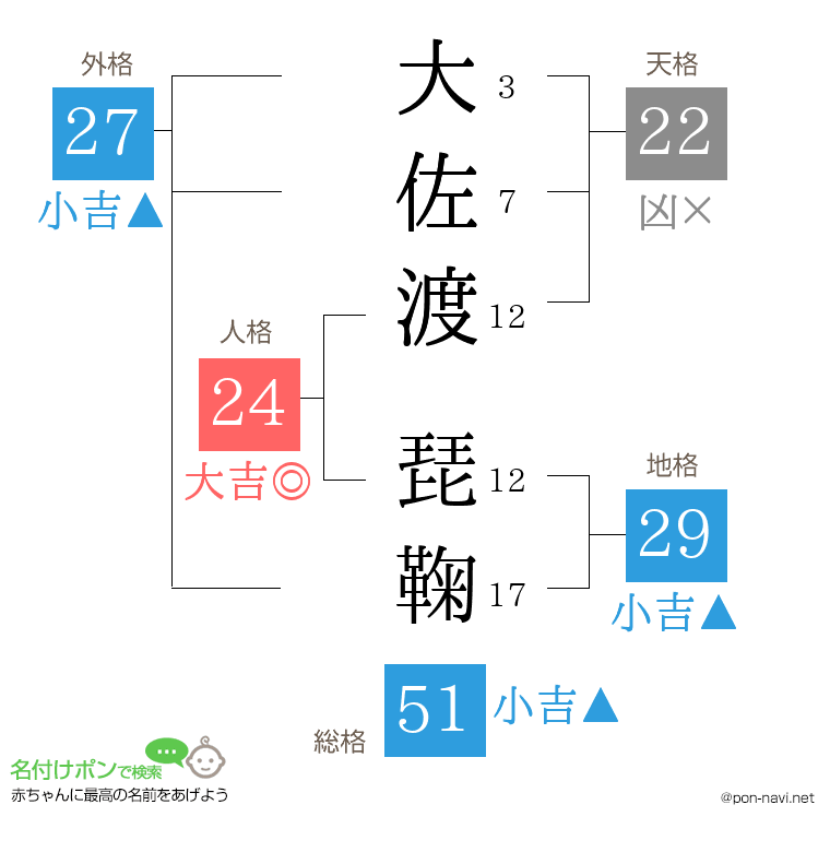 大佐渡 琵鞠さんの姓名判断結果