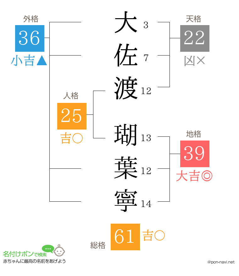 大佐渡 瑚葉寧さんの姓名判断結果