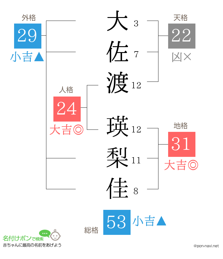 大佐渡 瑛梨佳さんの姓名判断結果