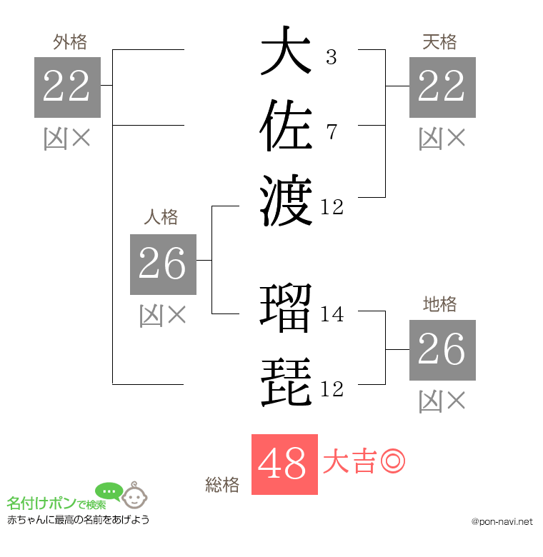 大佐渡 瑠琵さんの姓名判断結果