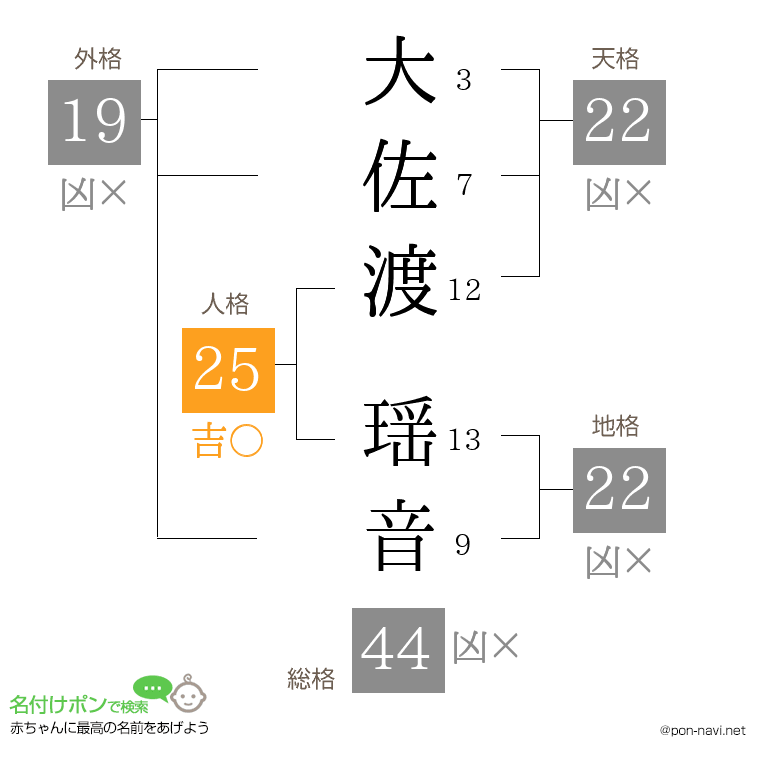 大佐渡 瑶音さんの姓名判断結果