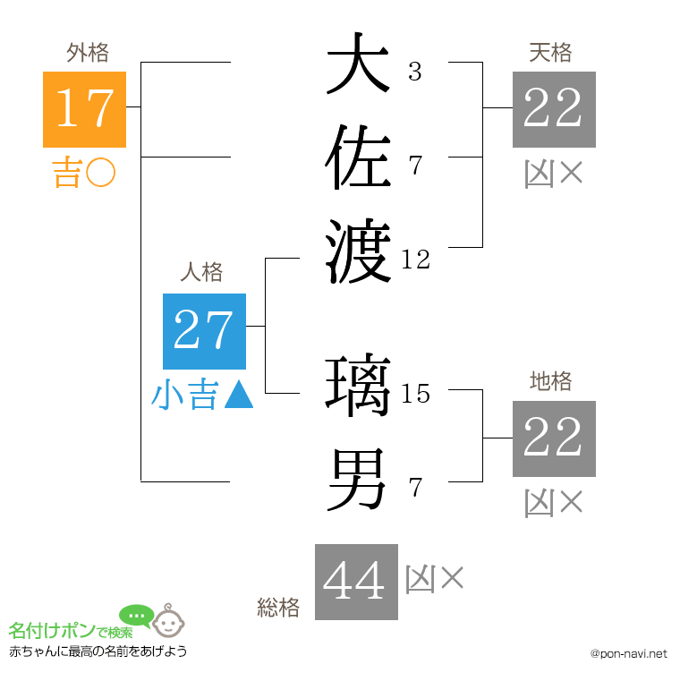 大佐渡 璃男さんの姓名判断結果